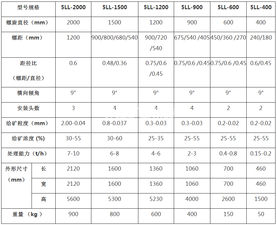 選煤螺旋溜槽工藝流程