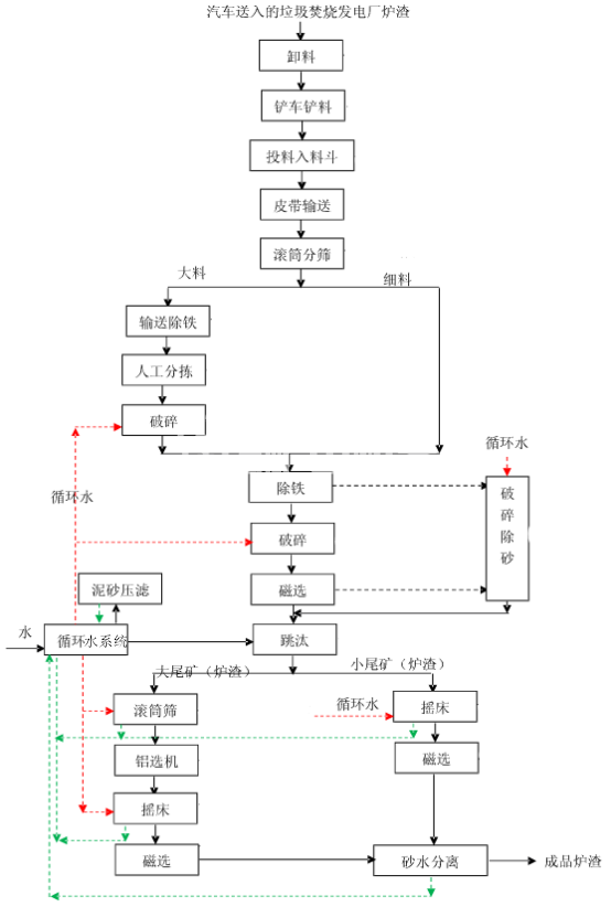 垃圾發電廠爐渣如何處理