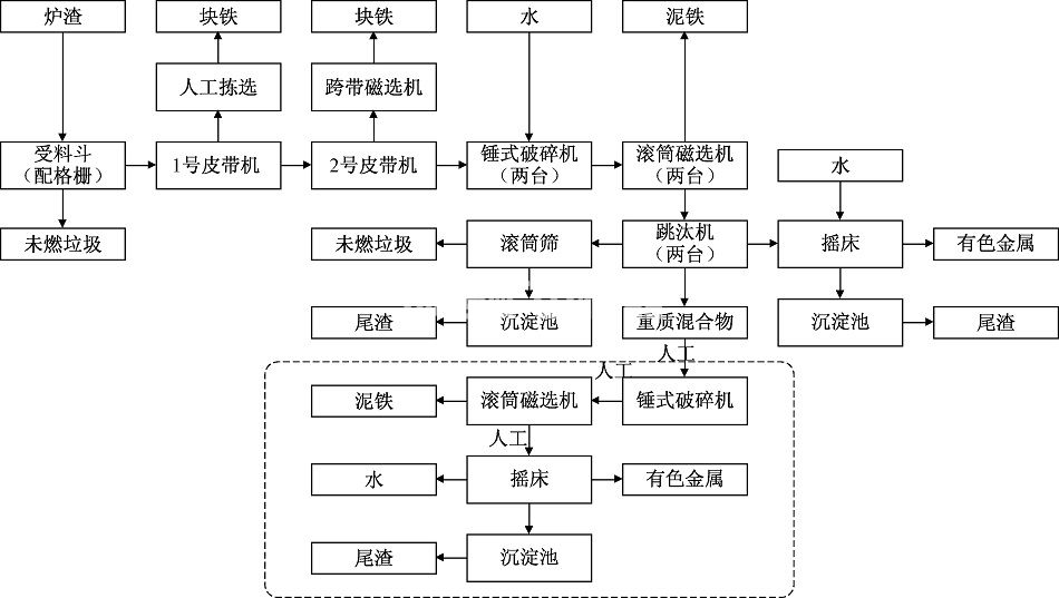 垃圾焚燒爐渣再利用